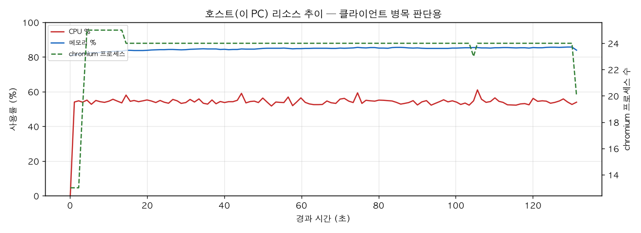 호스트(PC) 리소스 추이