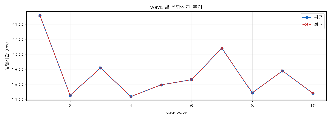 wave 별 응답시간 추이