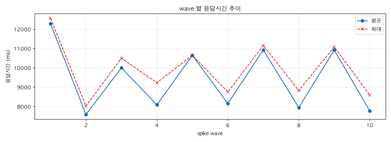 wave 별 응답시간 추이