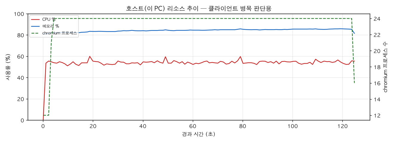 호스트(PC) 리소스 추이