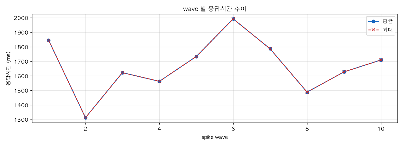 wave 별 응답시간 추이