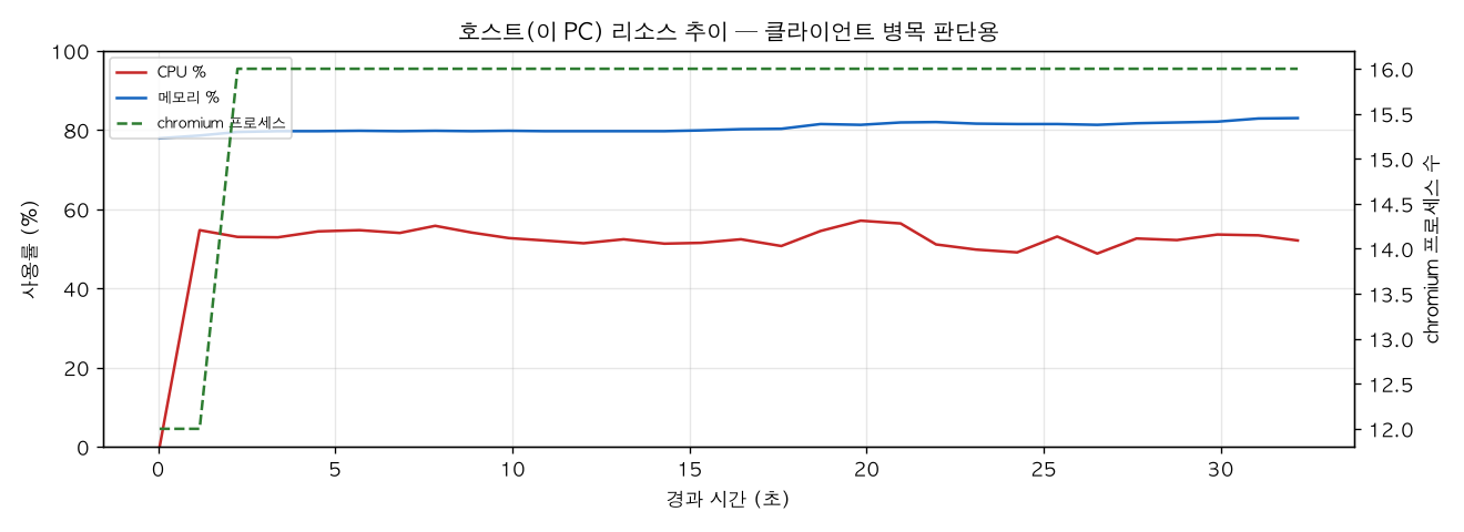 호스트(PC) 리소스 추이