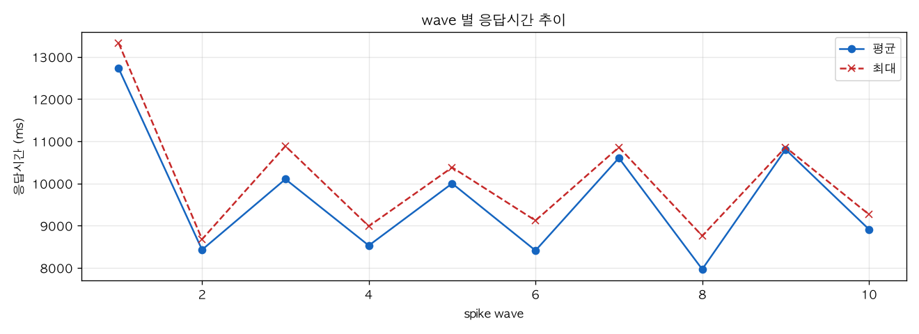 wave 별 응답시간 추이