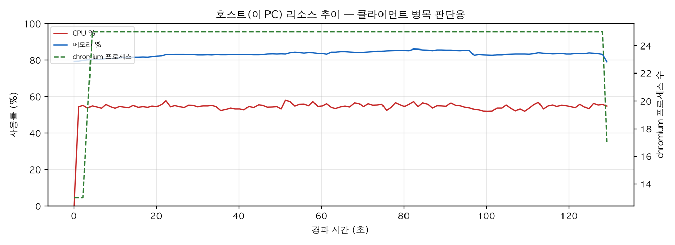 호스트(PC) 리소스 추이