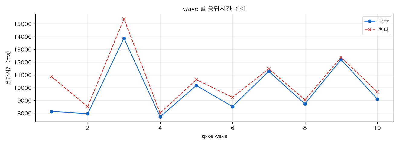 wave 별 응답시간 추이