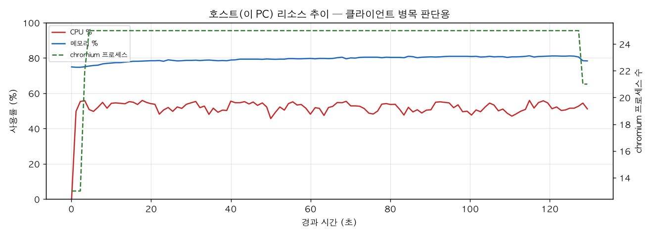 호스트(PC) 리소스 추이