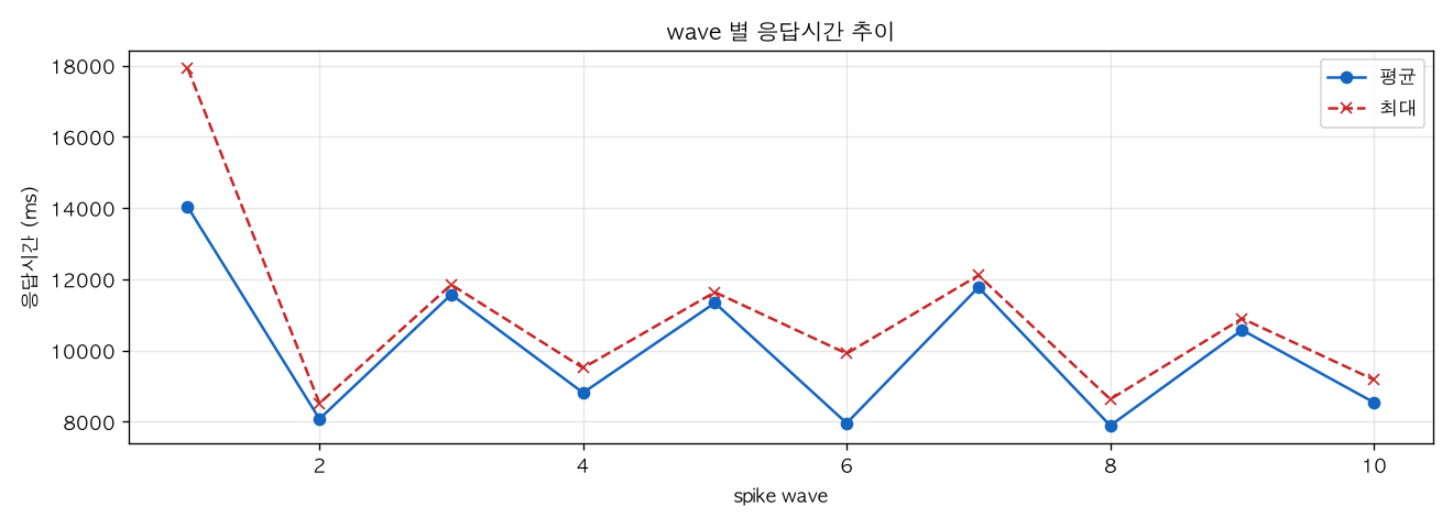 wave 별 응답시간 추이