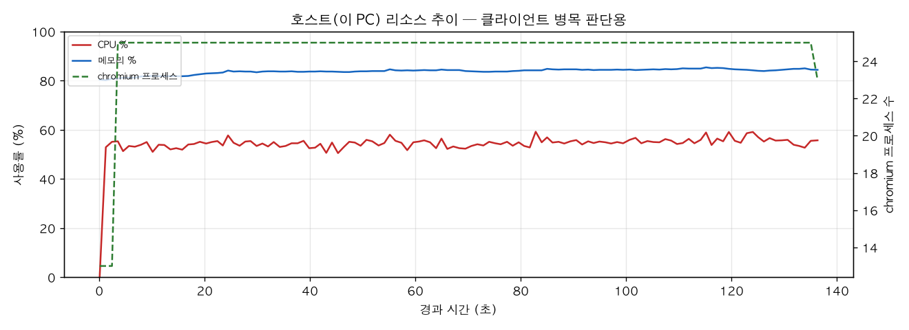 호스트(PC) 리소스 추이