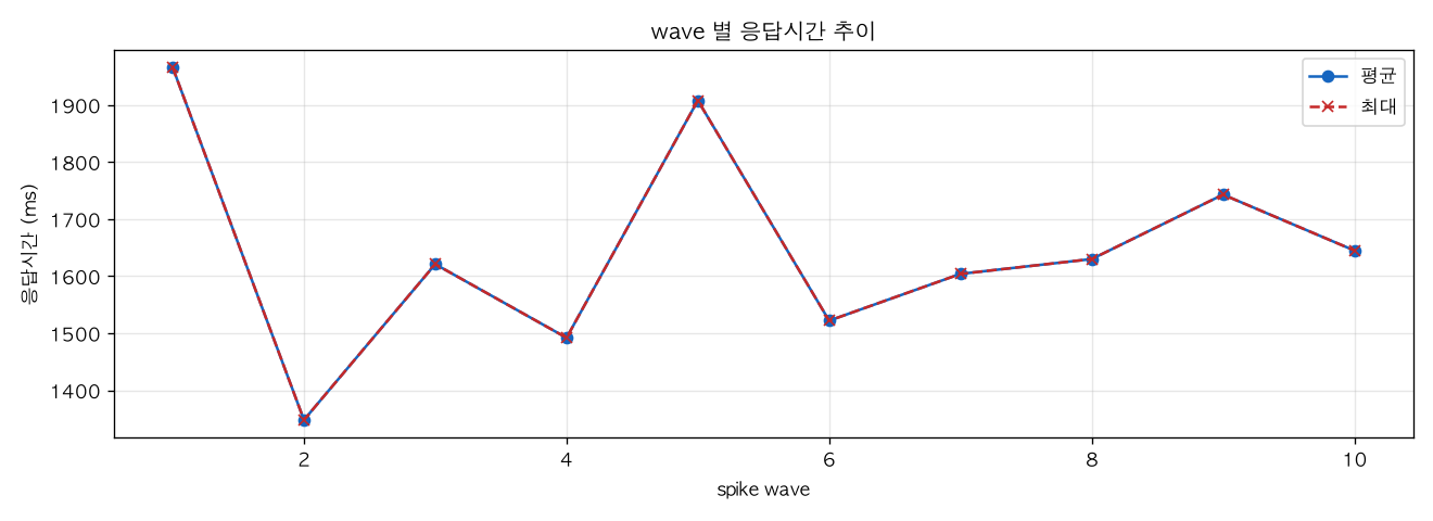 wave 별 응답시간 추이