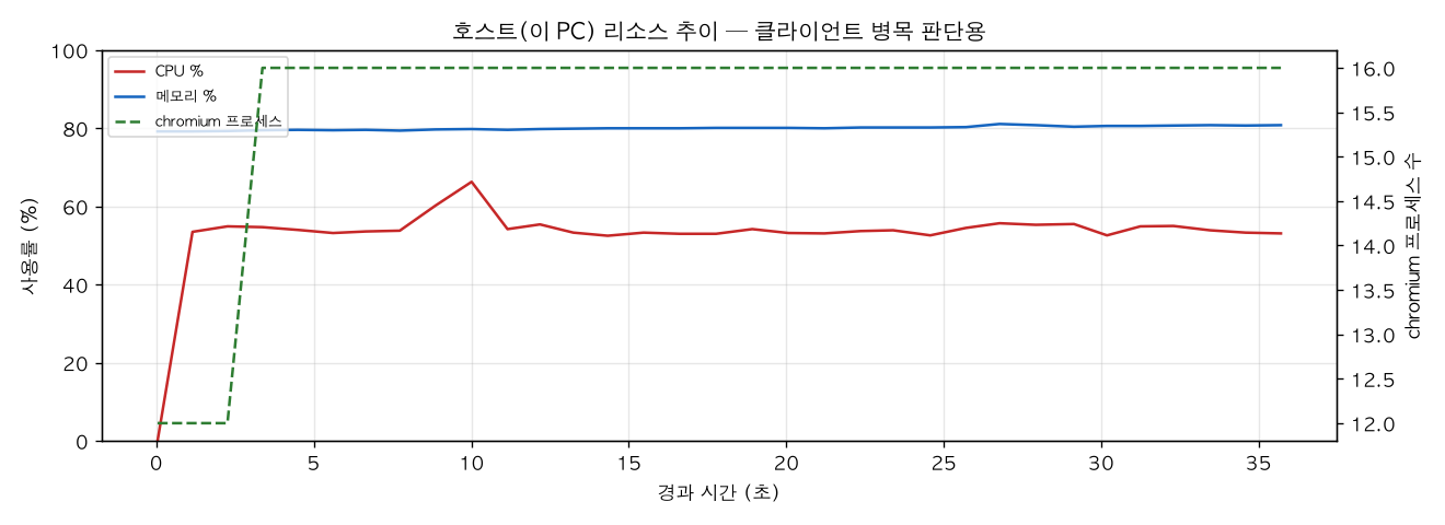 호스트(PC) 리소스 추이