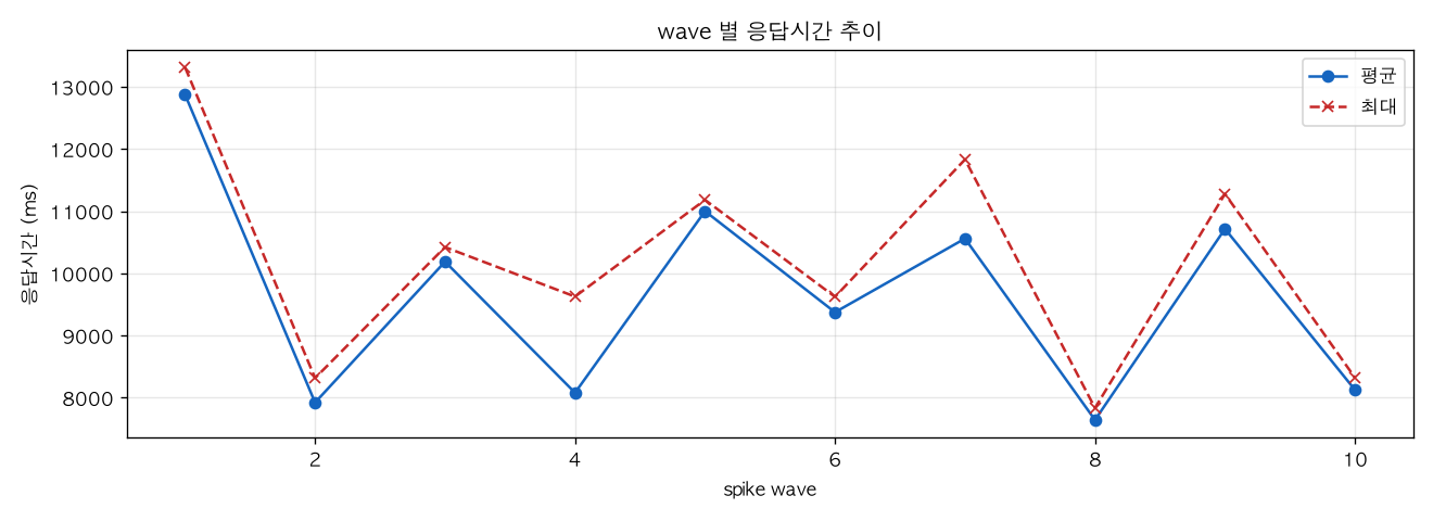 wave 별 응답시간 추이