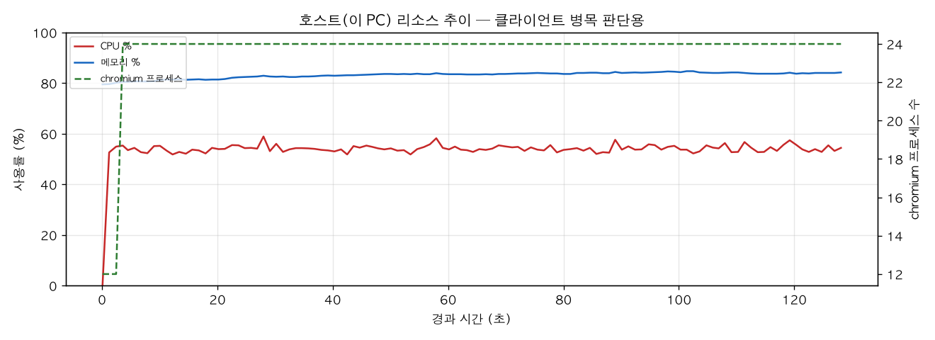 호스트(PC) 리소스 추이