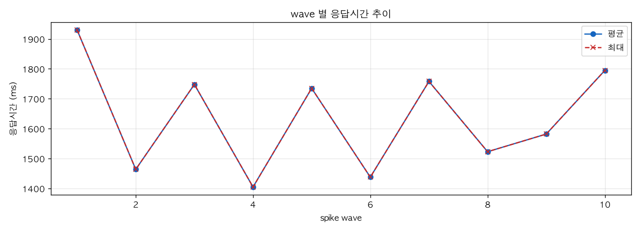 wave 별 응답시간 추이