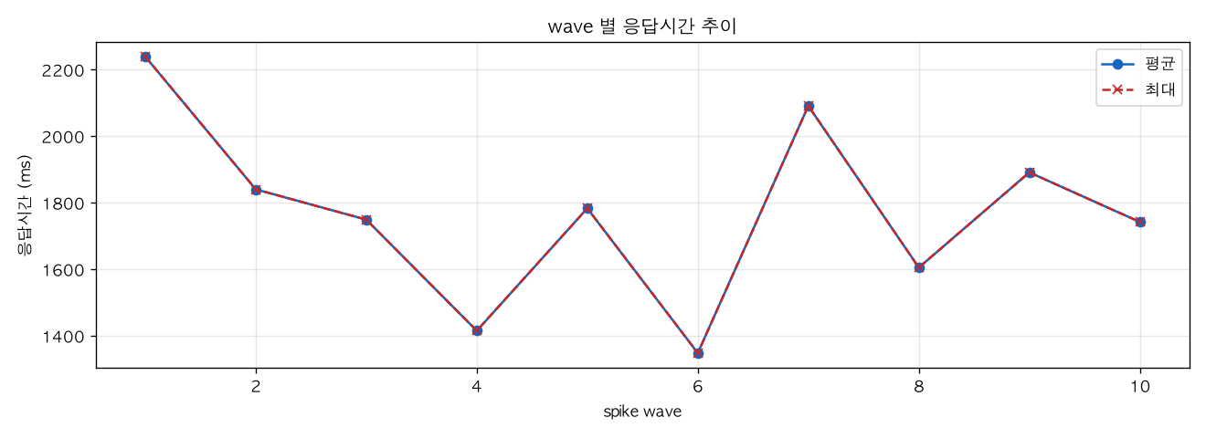 wave 별 응답시간 추이