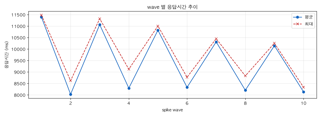 wave 별 응답시간 추이