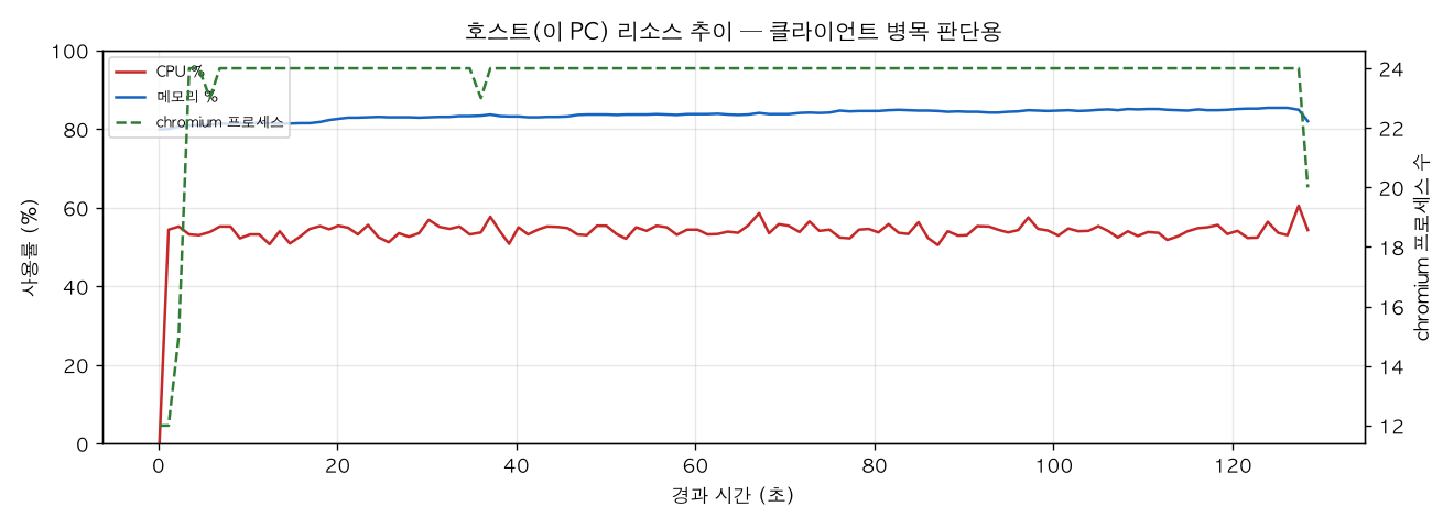 호스트(PC) 리소스 추이