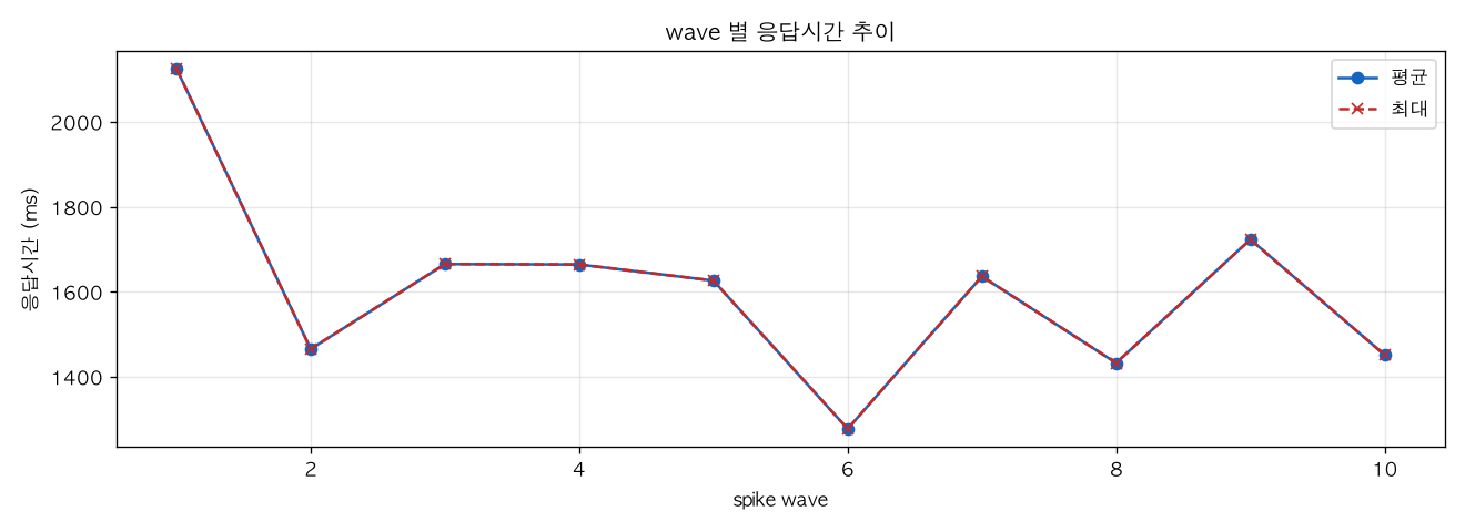 wave 별 응답시간 추이