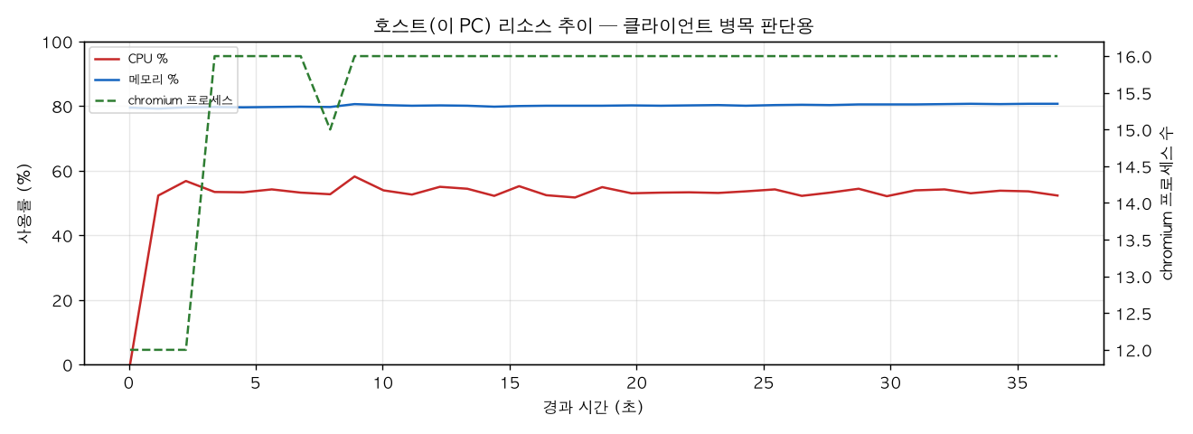 호스트(PC) 리소스 추이