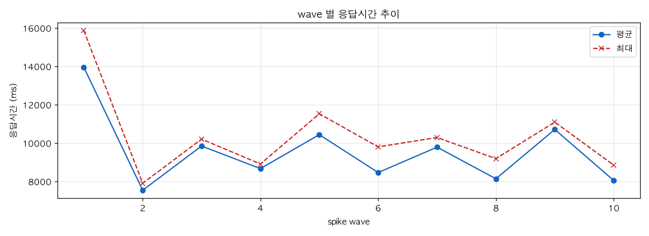 wave 별 응답시간 추이