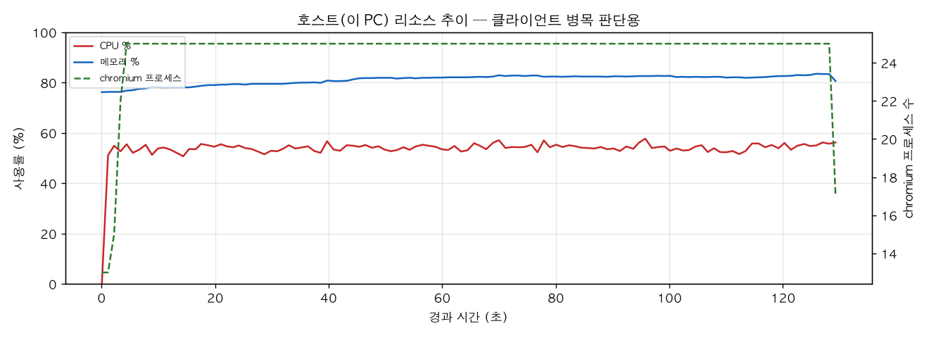 호스트(PC) 리소스 추이