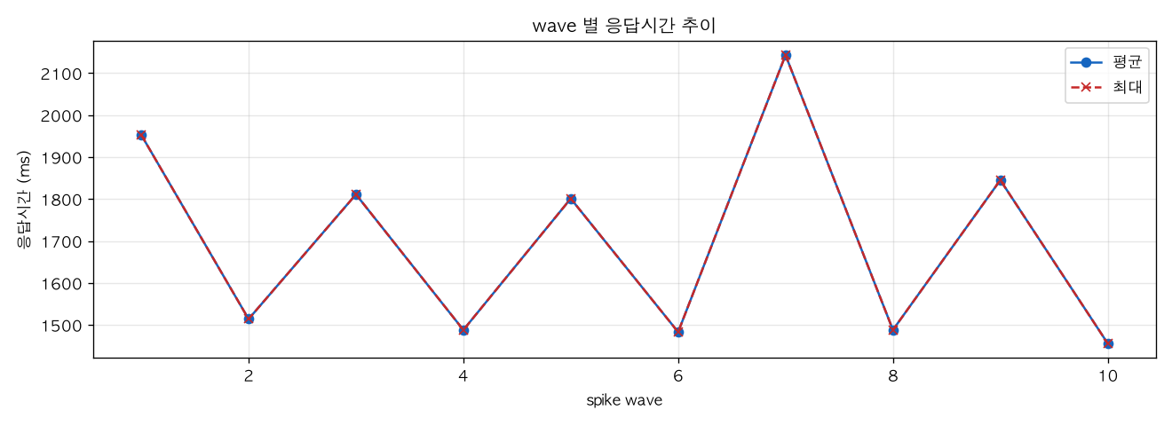 wave 별 응답시간 추이