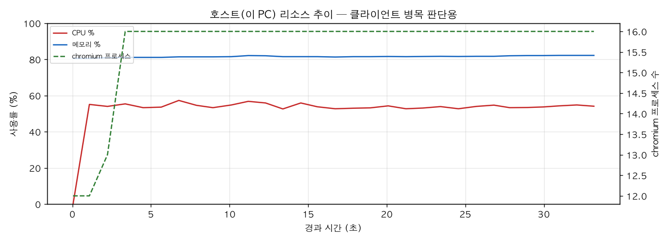 호스트(PC) 리소스 추이