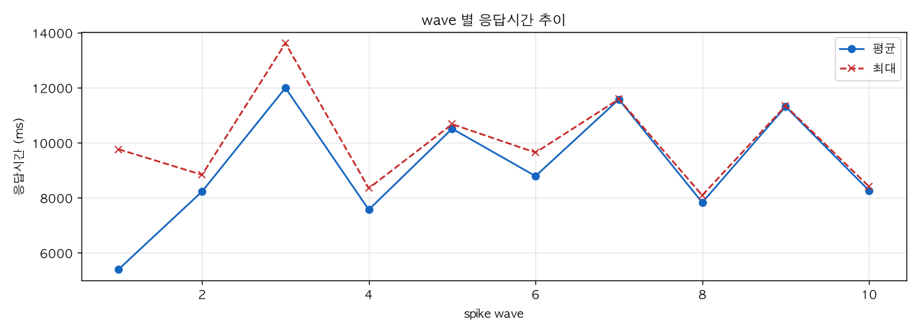 wave 별 응답시간 추이