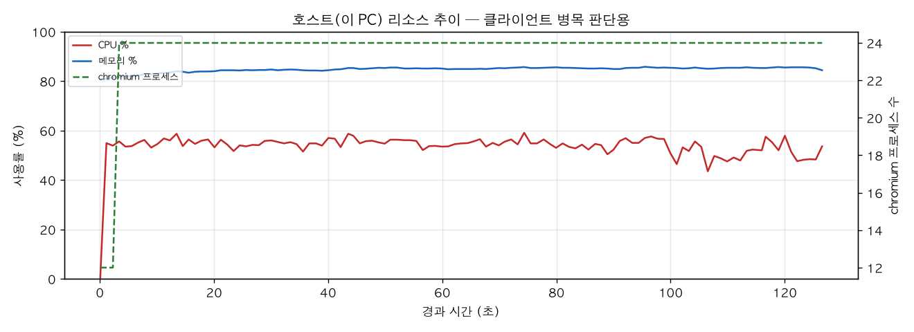호스트(PC) 리소스 추이