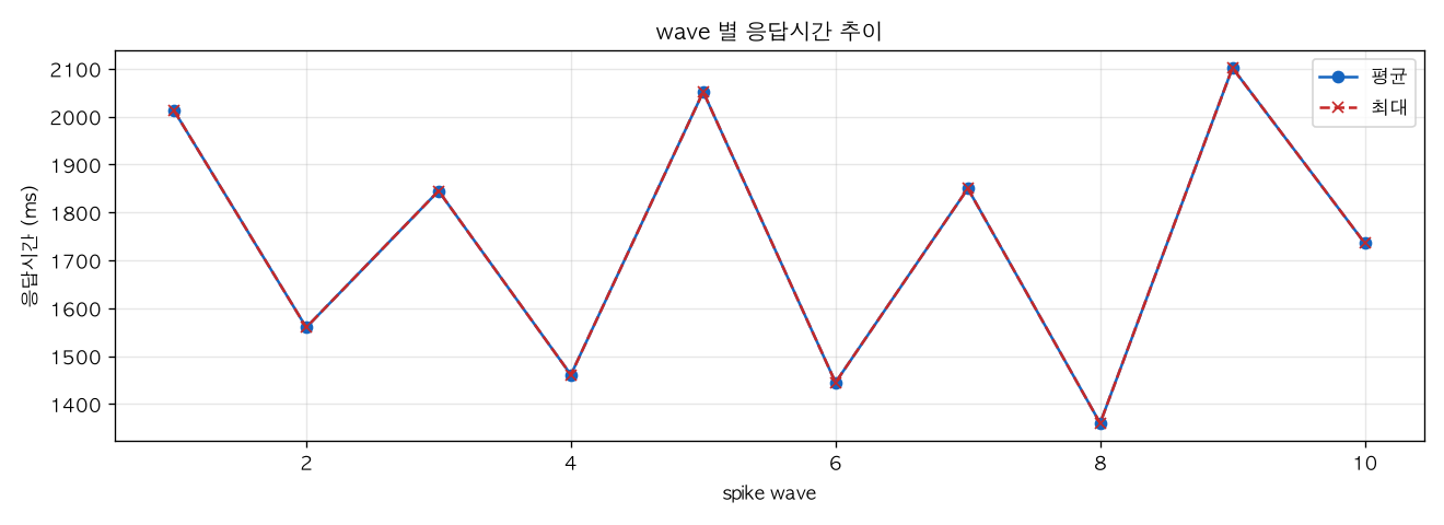 wave 별 응답시간 추이