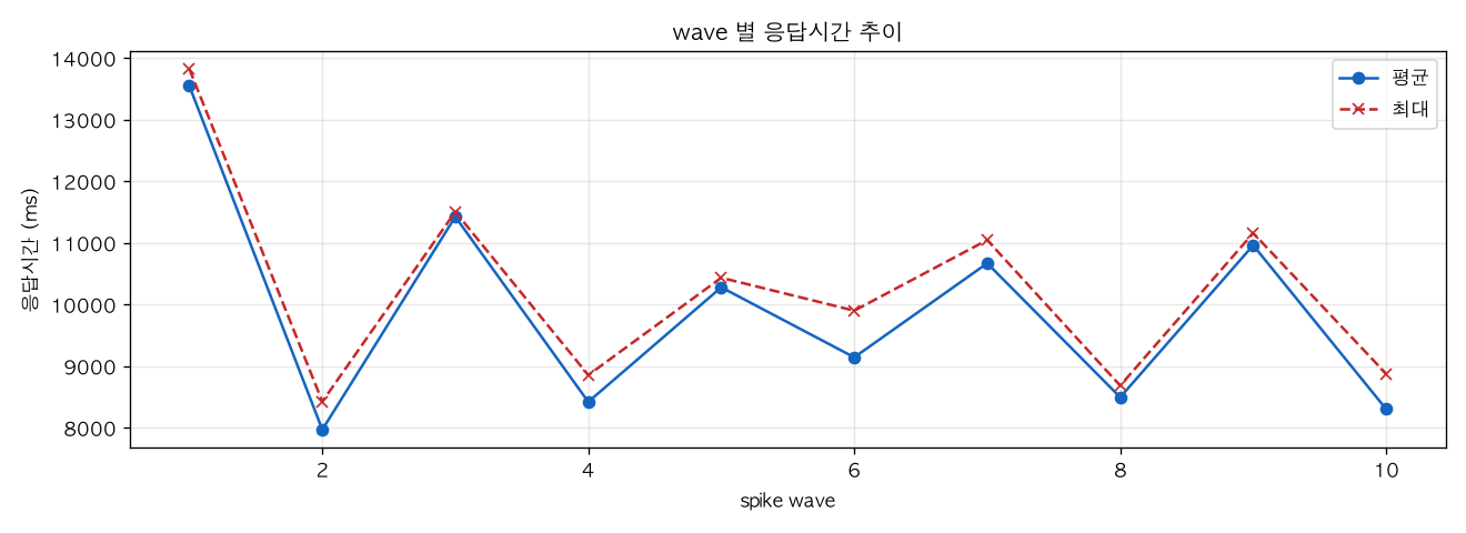 wave 별 응답시간 추이