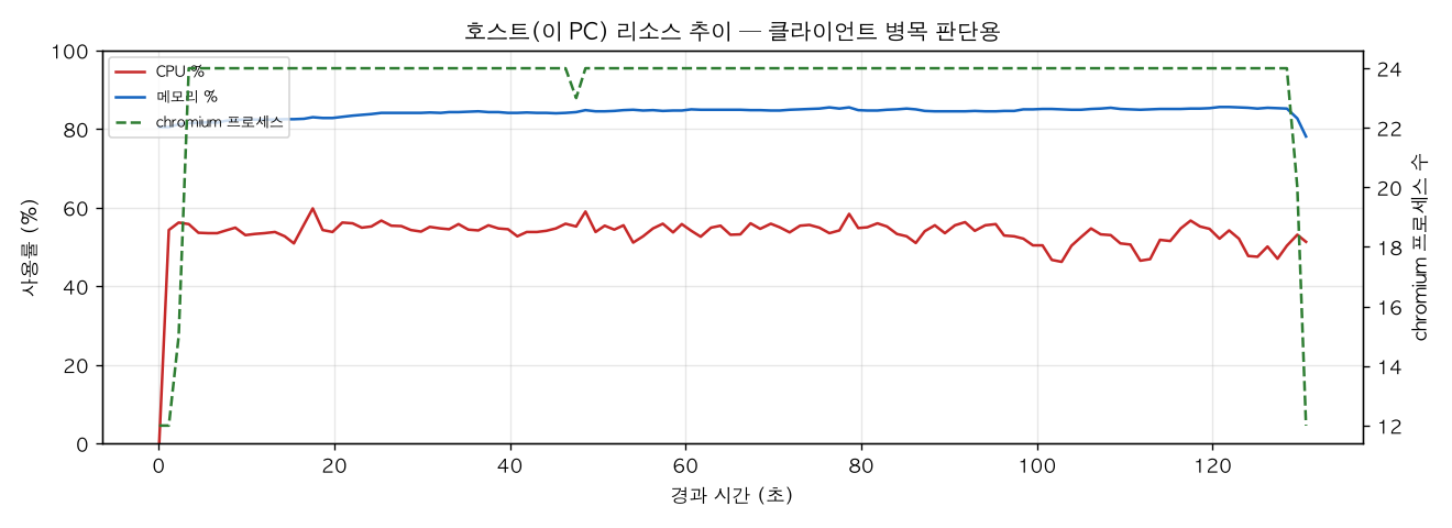 호스트(PC) 리소스 추이