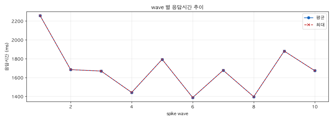 wave 별 응답시간 추이