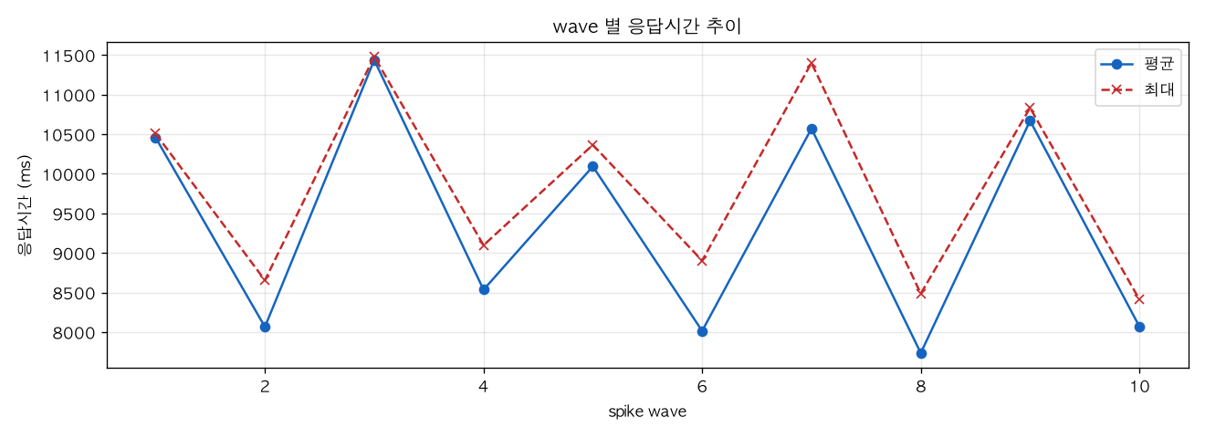 wave 별 응답시간 추이