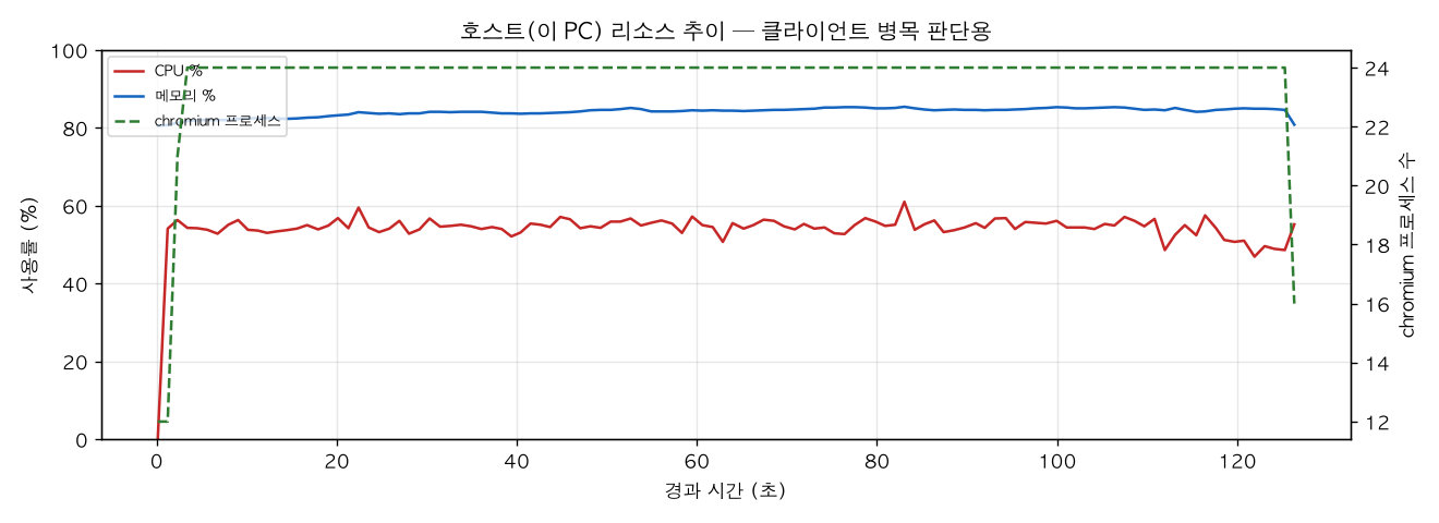 호스트(PC) 리소스 추이