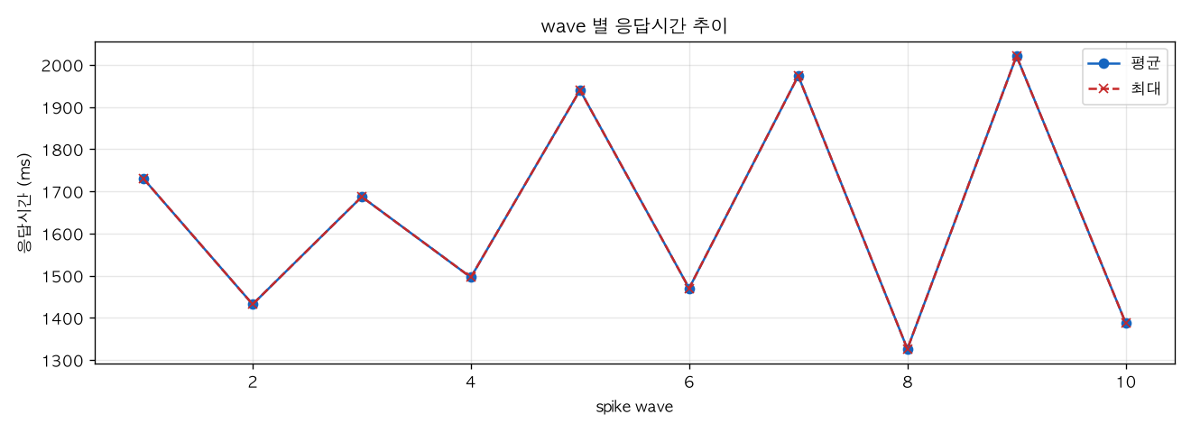 wave 별 응답시간 추이