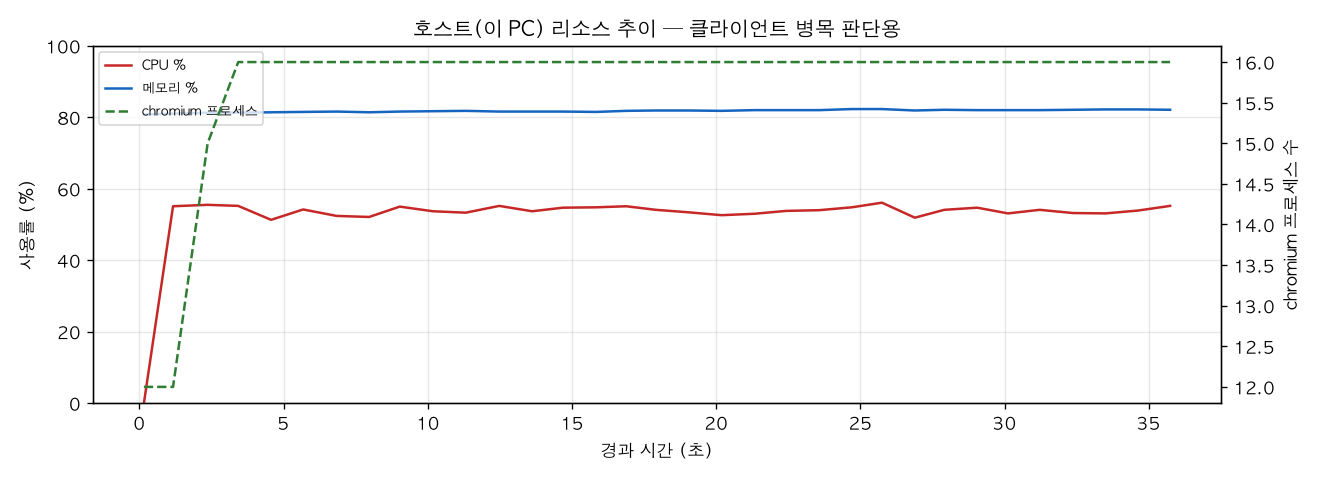 호스트(PC) 리소스 추이