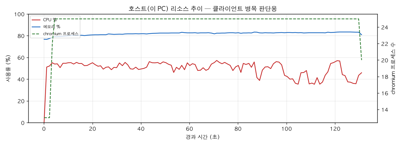 호스트(PC) 리소스 추이