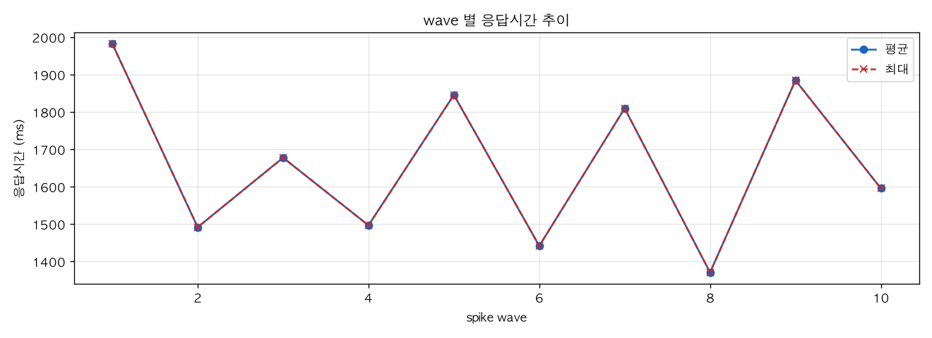 wave 별 응답시간 추이