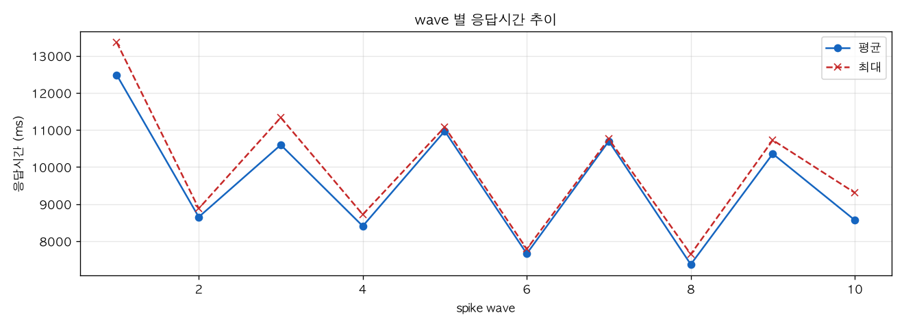wave 별 응답시간 추이