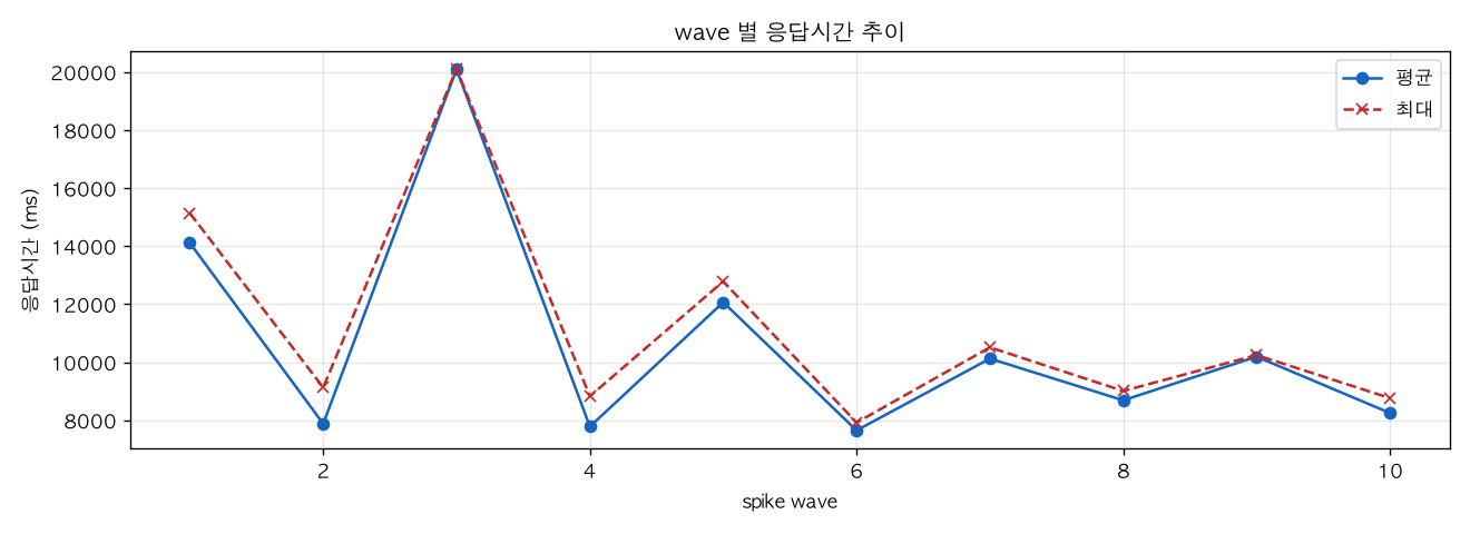 wave 별 응답시간 추이
