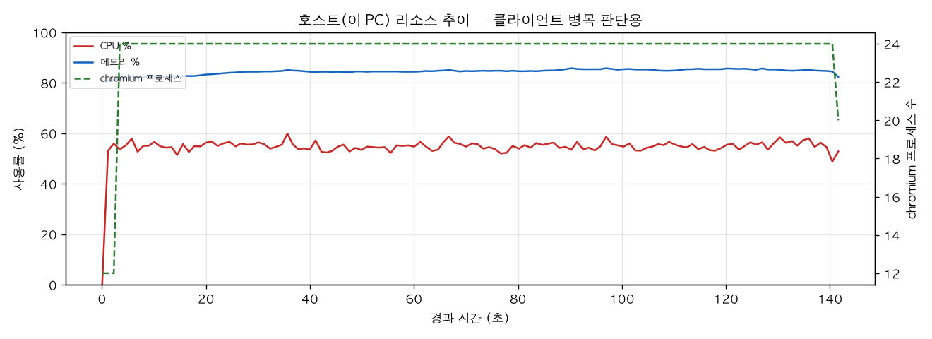 호스트(PC) 리소스 추이