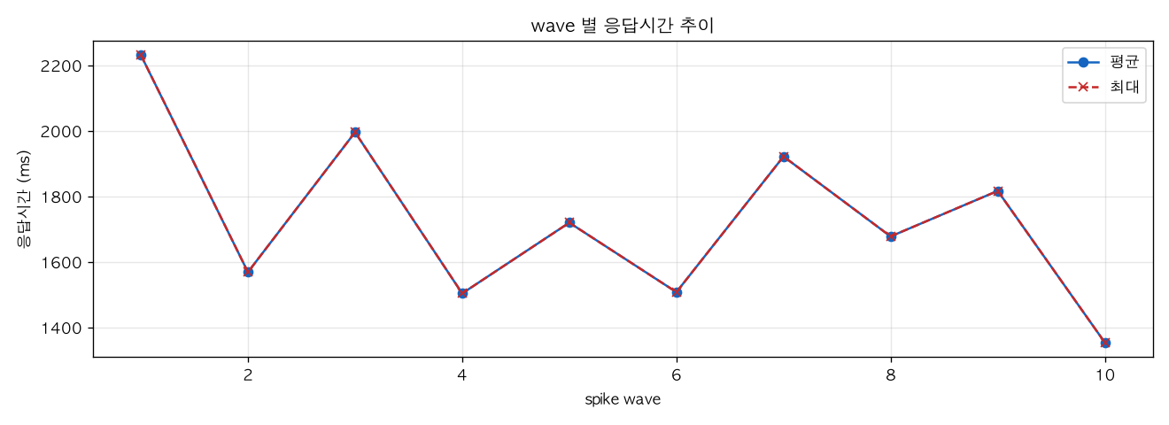 wave 별 응답시간 추이