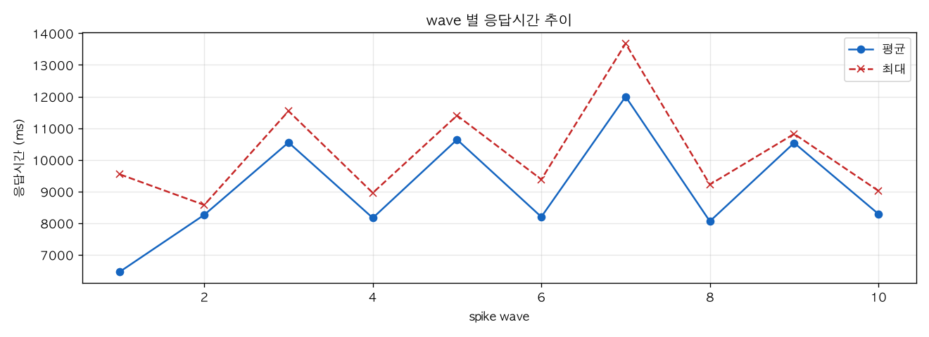 wave 별 응답시간 추이