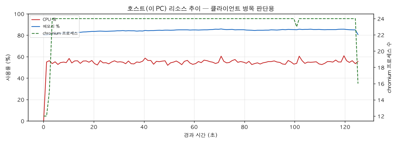 호스트(PC) 리소스 추이