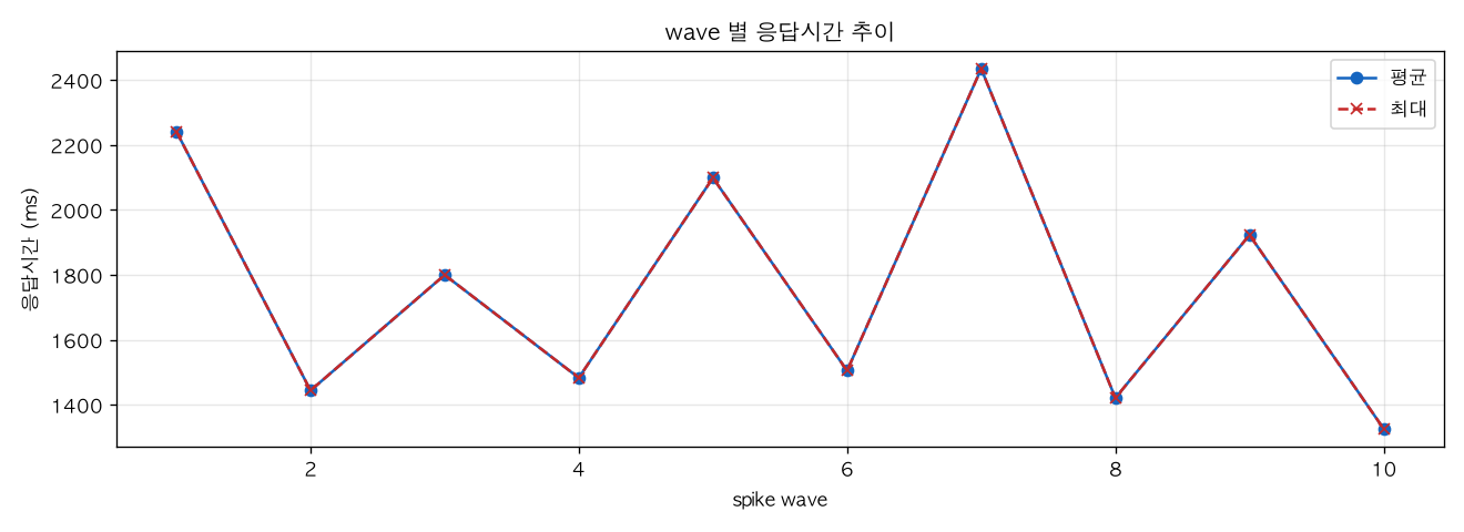 wave 별 응답시간 추이