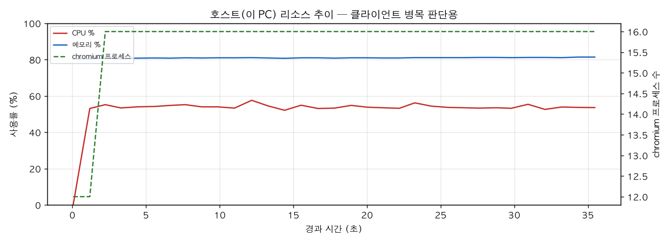 호스트(PC) 리소스 추이