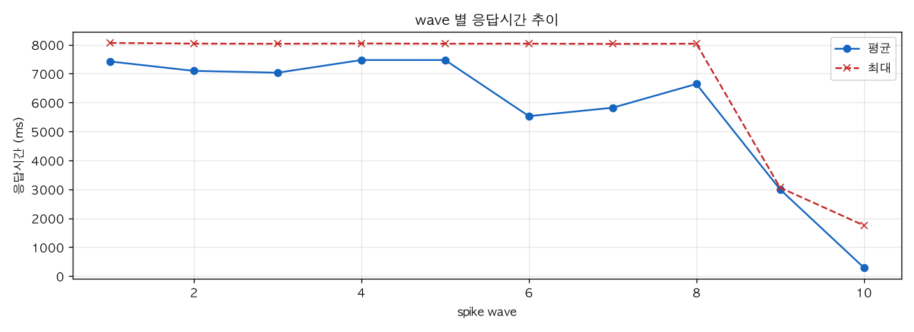 wave 별 응답시간 추이