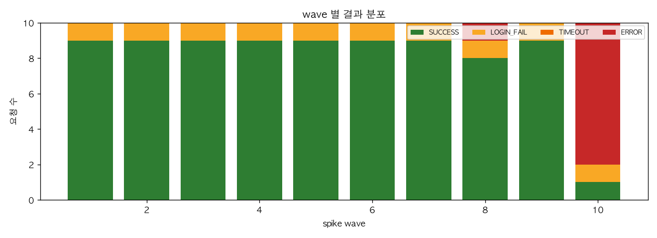 wave 별 결과 분포