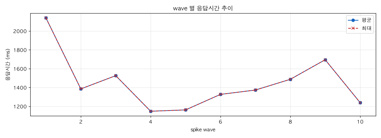 wave 별 응답시간 추이