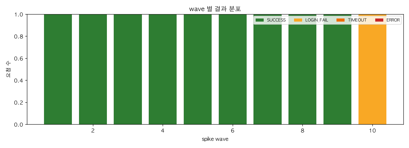wave 별 결과 분포